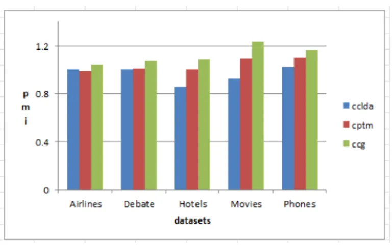Figure 4.1: Average PMI scores for three algorithms on five datasets