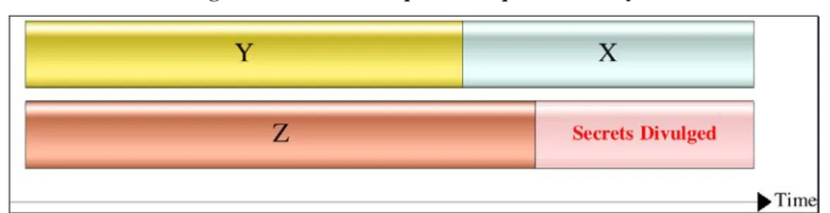 Figure 4 - Lead time required for quantum safety 