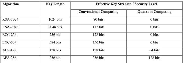 Table 1 - Comparison of conventional and quantum security levels of some popular ciphers