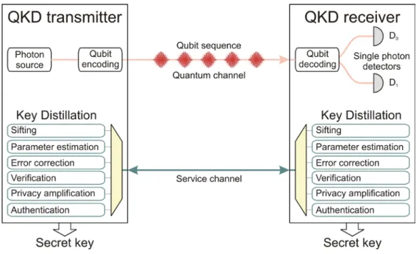 Figure 5 - Illustration of a typical prepare-and-measurement QKD setup. 