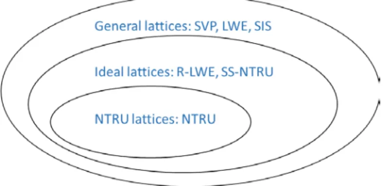 Figure 6 - Relationship of Lattice-based problems 