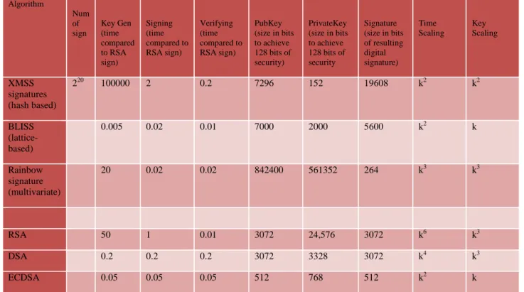 Table 3 - Comparison on signatures (RSA signing = 1, size in bits, k security strength)  Algorithm  Num  of  sign  Key Gen (time  compared  to RSA  sign)  Signing (time  compared to RSA sign)  Verifying (time  compared to RSA sign)  PubKey  (size in bits t