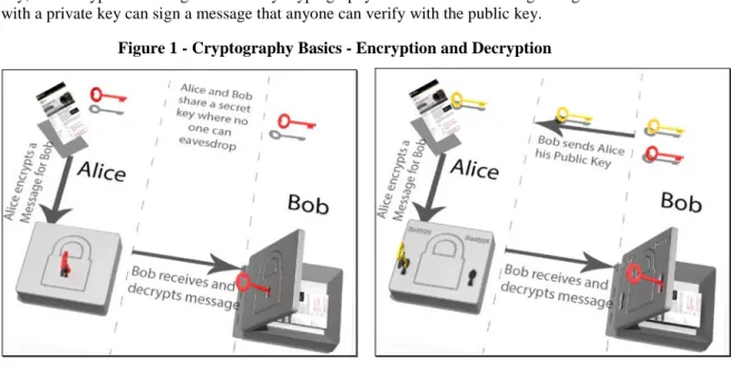 Figure 1 - Cryptography Basics - Encryption and Decryption 