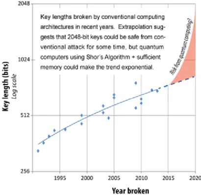 Figure 2 - Breaks of the RSA cryptosystem in recent years using conventional computation