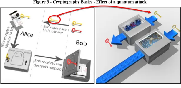 Figure 3 - Cryptography Basics - Effect of a quantum attack. 