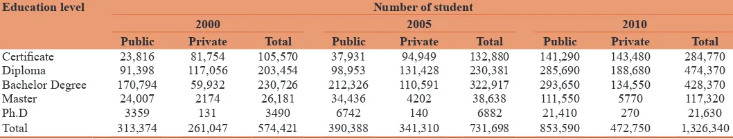 Table 2: Enrolment in tertiary education 2000-2010