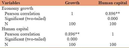 Table 7: Correlations between growth and human capital