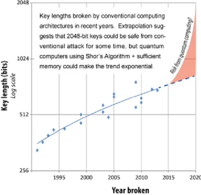 Figure 2 - Breaks of the RSA cryptosystem in recent years using conventional computation