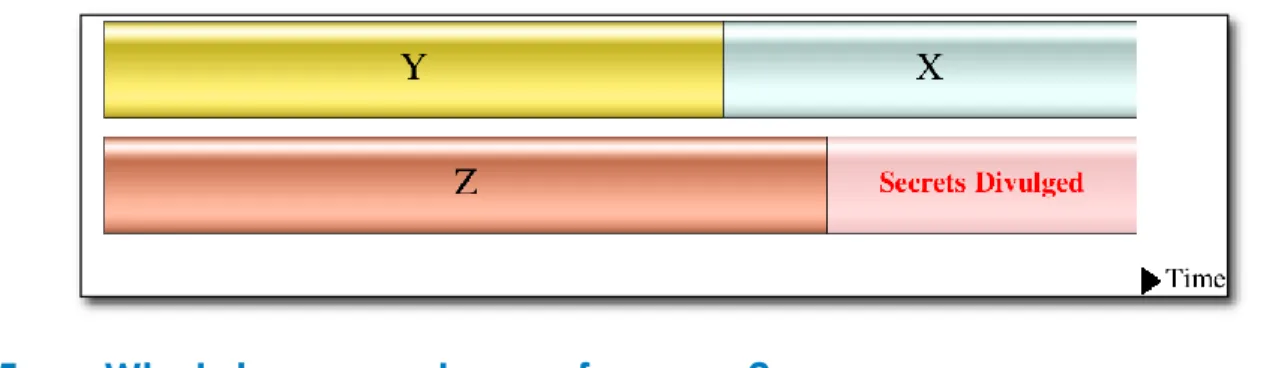 Figure 4 - Lead time required for quantum safety 