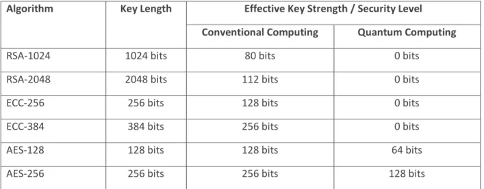 Table 1 - Comparison of conventional and quantum security levels of some popular ciphers
