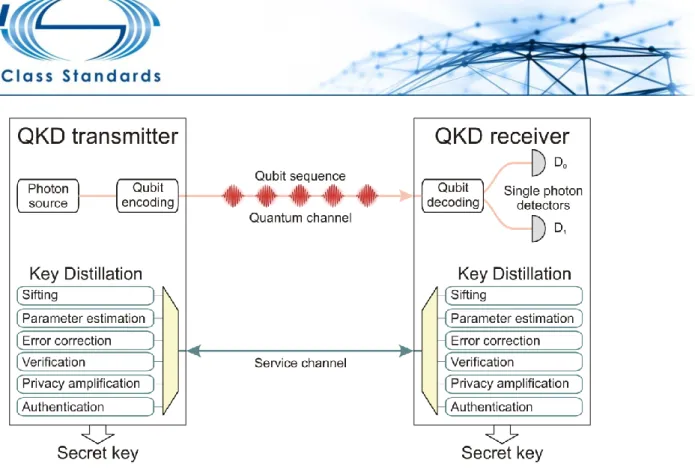 Figure 5 - Illustration of a typical prepare-and-measurement QKD setup. 