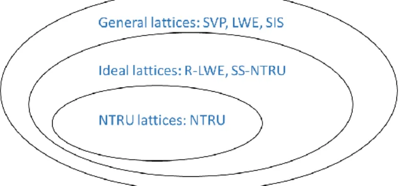 Figure 6 - Relationship of Lattice-based problems 