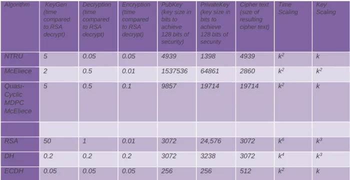 Table 2 - Comparison on encryption schemes   (RSA decryption = 1, size in bits, k security strength) 