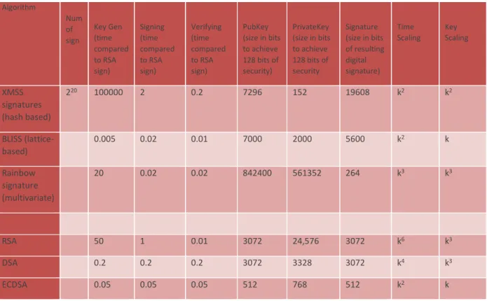 Table 3 - Comparison on signatures (RSA signing = 1, size in bits, k security strength)  Algorithm  Num  of  sign  Key Gen (time  compared  to RSA  sign)  Signing (time  compared to RSA sign)  Verifying (time  compared to RSA sign)  PubKey  (size in bits t