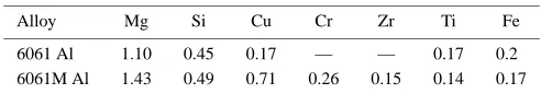 Table 1Alloy compositions in mass%.