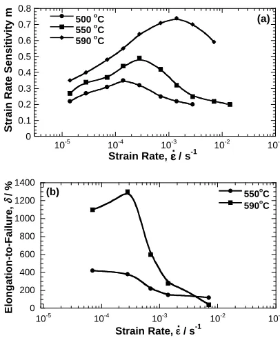 Fig. 4Typical true stress-true strain curves of the 6061M Al.