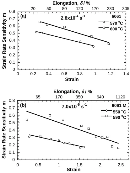 Fig. 8Effect of temperature on elongation-to-failure, δ, (a) and m value (b)at ˙ε = 2.8 × 10−4 s−1 for the both alloys