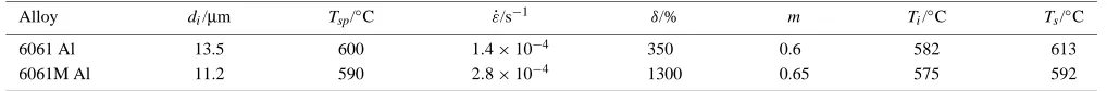 Table 7Superplastic properties and thermal stability for the both 6061 aluminum alloys