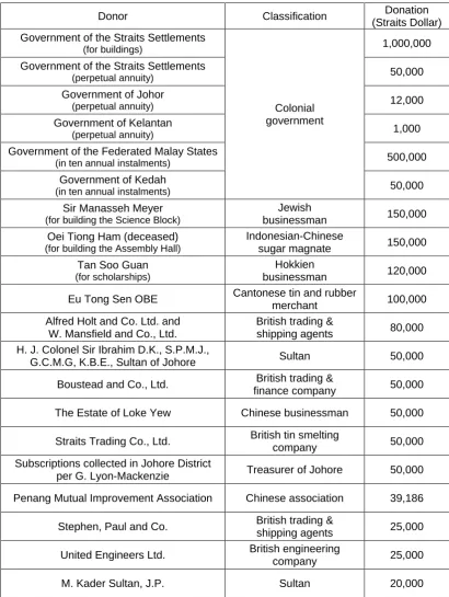 Table 4-6 Major donors for the establishment of Raffles College (as of January 1928)