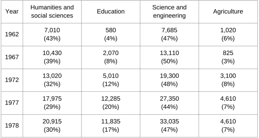 Table 5-1 Changes in majors of first-year university students in South Korea, 1962–1978 