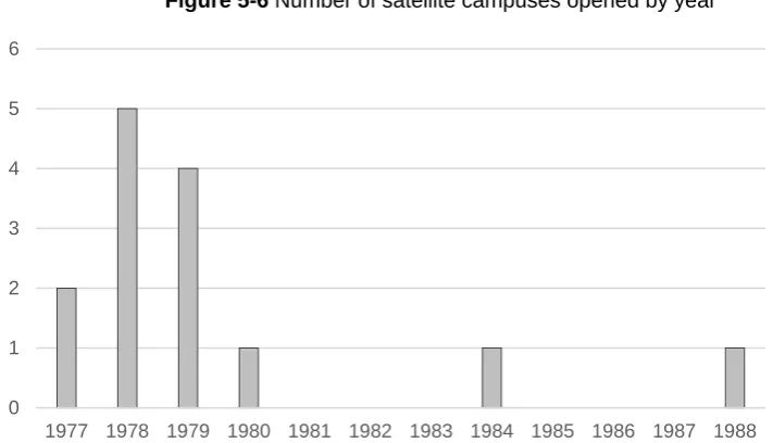 Figure 5-6 Number of satellite campuses opened by year 