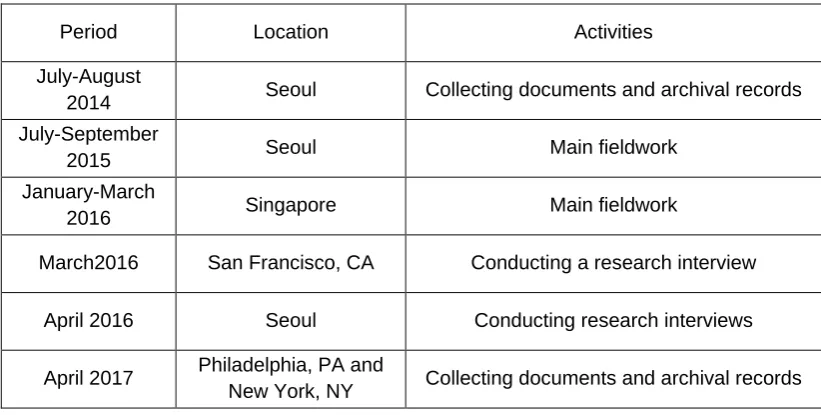 Table 3-1 The overview of data collection schedule 