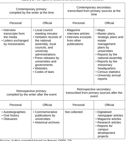 Table 3-2 Four types of documents collected for this research 