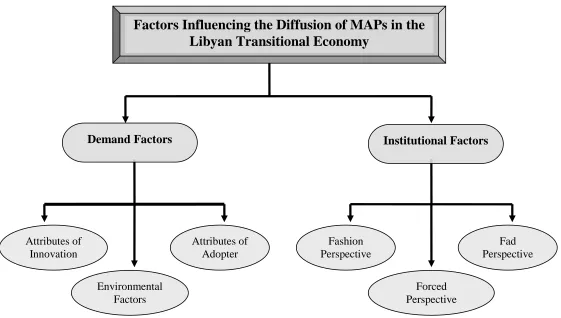 Figure 4.1: Research Theoretical Framework  
