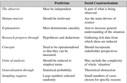 Table 5.1  Implications of Positivism and Social Constructionism (Phenomenological) Paradigms 