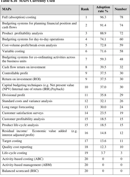 Table 6.16  MAPs Currently Used  