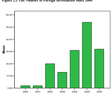 Figure 2.1 The Number of Foreign Investments Since 2000