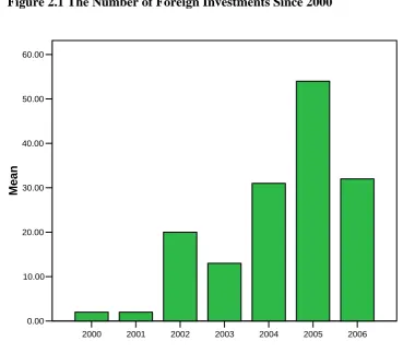 Figure 2.1 The Number of Foreign Investments Since 2000