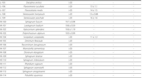 Table 1 Antioxidant, antimicrobial activity and brine shrimp toxicity test of plant’s extracts (Continued)