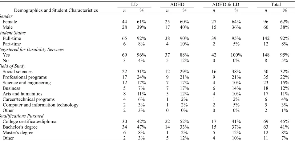 Table 1. Demographic and Student Characteristics 