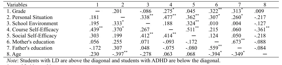 Figure 2. Course Self-Efficacy Items - Means, SD, and Tukey HSD Comparisons among the Groups 