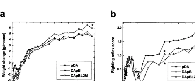FIG. 2. One-step growth curve of TMEV mutants. We infected BHK-21 cells with wild-type pDA, DApB and DApBL2M viruses at an MOIof 5