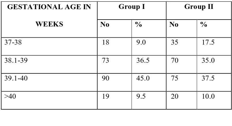 TABLE IIGESTATIONAL AGE BY GROUP