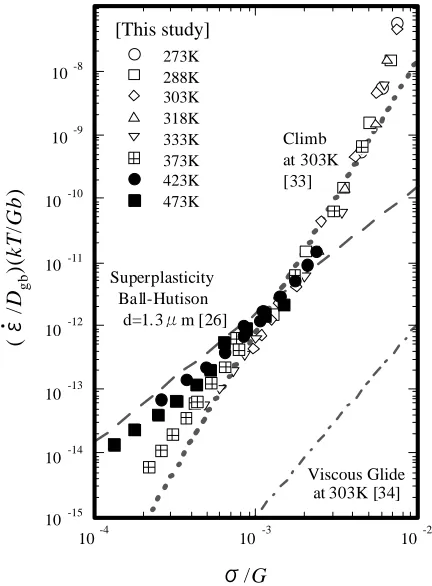 Fig. 9The variation in (ε/˙Dgb) (kT/Gb) as a function of σ/G in Zn-22Al.