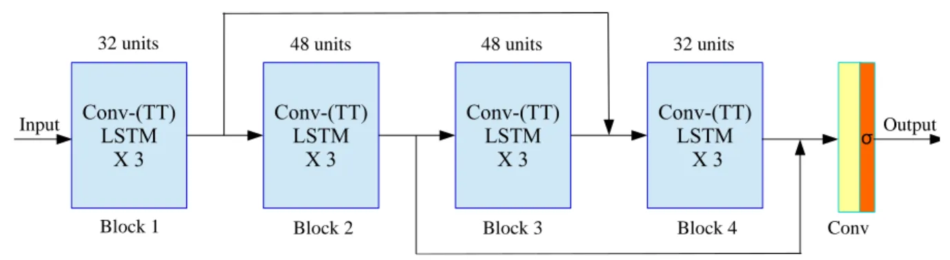 Figure 8. Illustration of the network architecture for the 12-layers model used in the experiments.