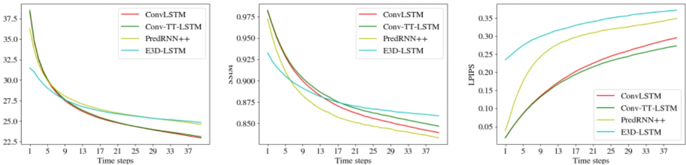 Figure 10. Frame-wise comparison in PSNR, SSIM and PIPS on KTH action dataset. For LPIPS, lower curves denote higher quality;