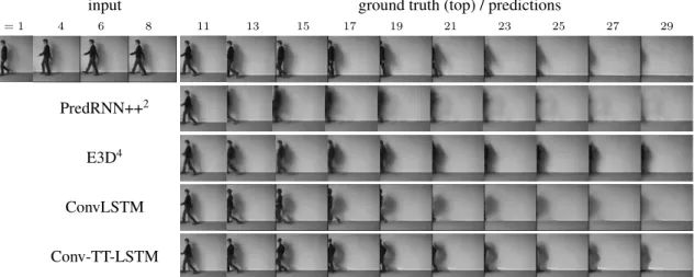 Figure 14. 20 frames prediction on KTH given 10 input frames. Every 2 frames are shown