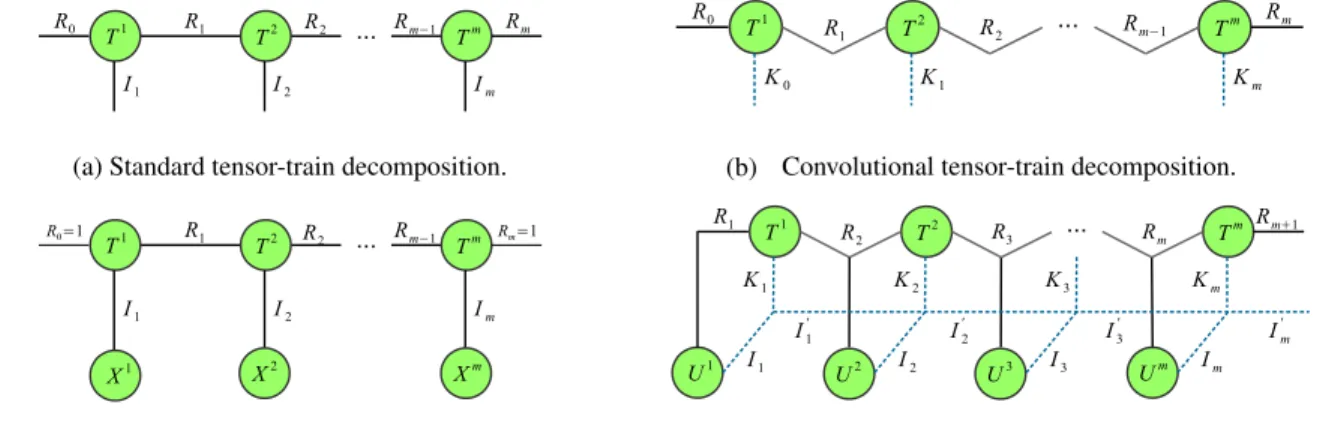 Figure 3. (1) In the first row, we illustrate the tensor diagrams for both standard tensor-train decomposition and convolutional tensor-train decomposition