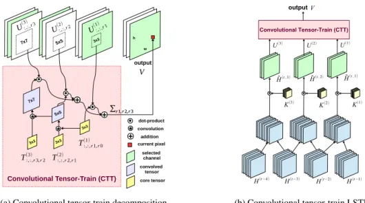 Figure 4. Illustration of (a) convolutional tensor-train decomposition (Equation (2)) and (b) convolutional tensor-train LSTM (Equation (6))