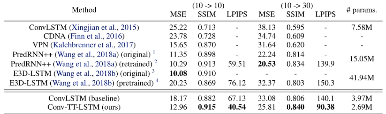 Table 1. Comparison of 10 and 30 frames prediction on Moving-MNIST-2 test set, where lower MSE values (in 10 −3 ) / higher SSIM / lower LPIPS values (in 10 −3 ) indicate better results