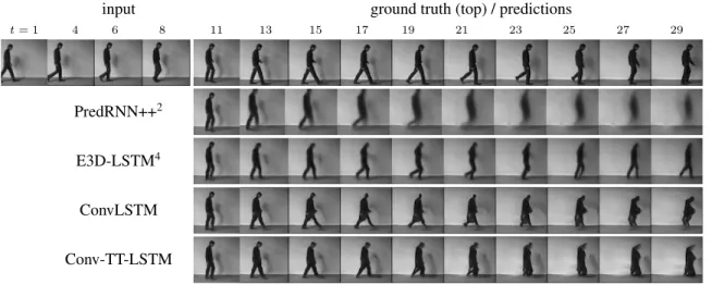 Figure 7. 20 frames prediction on KTH given 10 input frames. Every 2 frames are shown