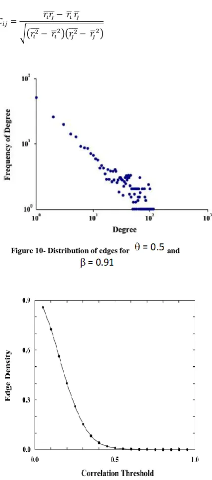 Figure 10- Distribution of edges for 
