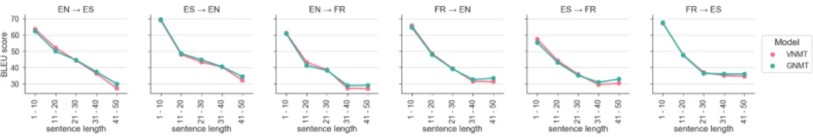 Figure 2: Test set BLEU scores on pure translation, by sentence length, evaluated using the model parameters trained with 4M paired sentences.