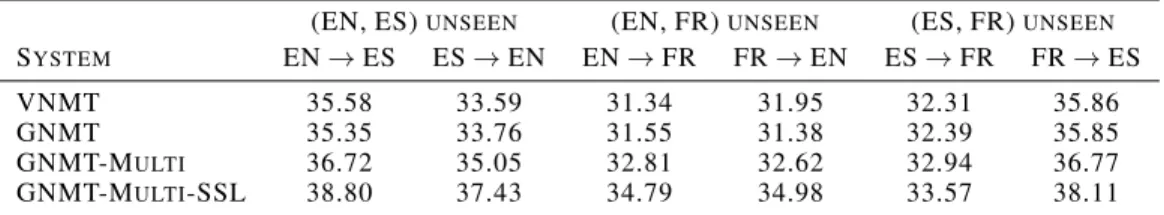 Table 6: Test set BLEU scores for unseen pair translation. We use the VNMT and GNMT parameters trained with 4M paired sentences