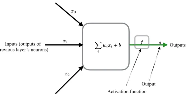 Figure 2.3. The mathematical model of a single neurone with inputs, activation function and output.