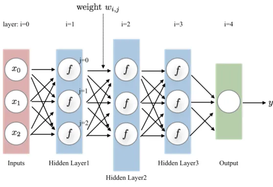 Figure 2.5. A MLP with 3 inputs, 3 hidden layers of 3 neurons each layer, and 1 output.